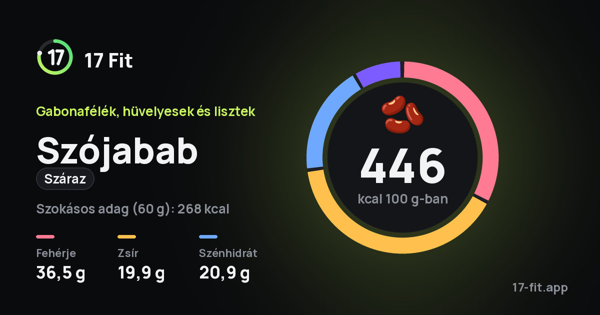 Szójabab (száraz): 446 kcal 100 g-ban, fehérje 36,5 g, zsír 19,9 g, szénhidrát 20,9 g.