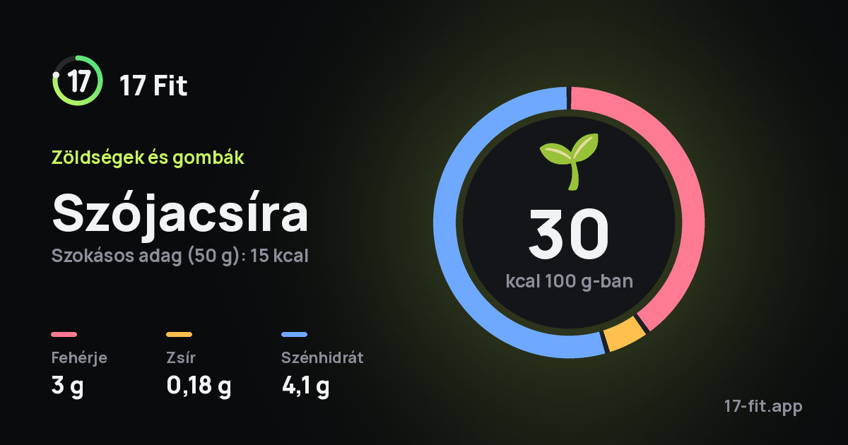 Szójacsíra: 30 kcal 100 g-ban, fehérje 3 g, zsír 0,18 g, szénhidrát 4,1 g.