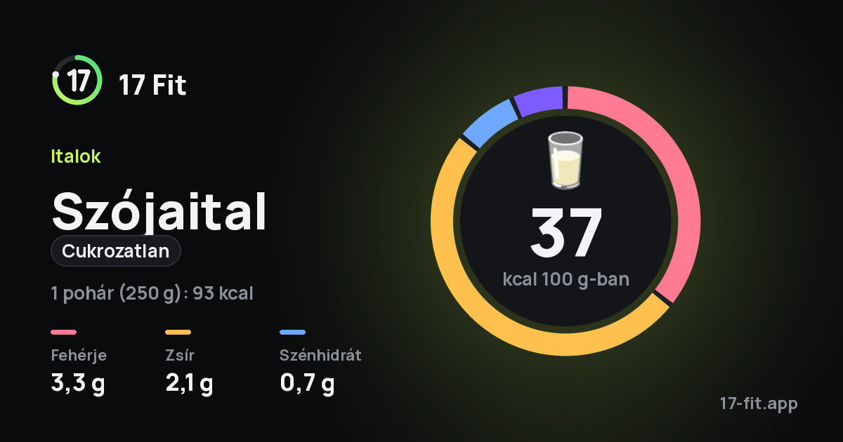 Szójaital (cukrozatlan): 37 kcal 100 g-ban, fehérje 3,3 g, zsír 2,1 g, szénhidrát 0,7 g.