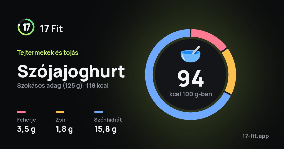Szójajoghurt: 94 kcal 100 g-ban, fehérje 3,5 g, zsír 1,8 g, szénhidrát 15,8 g.