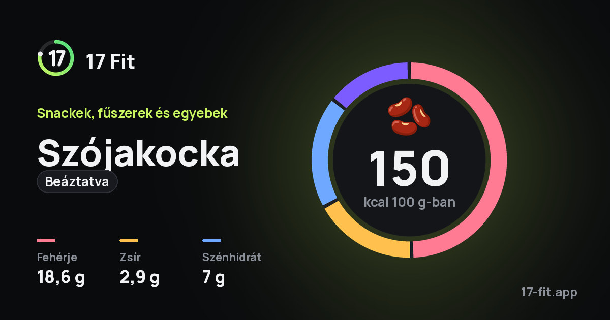 Szójakocka (beáztatva): 150 kcal 100 g-ban, fehérje 18,6 g, zsír 2,9 g, szénhidrát 7 g.