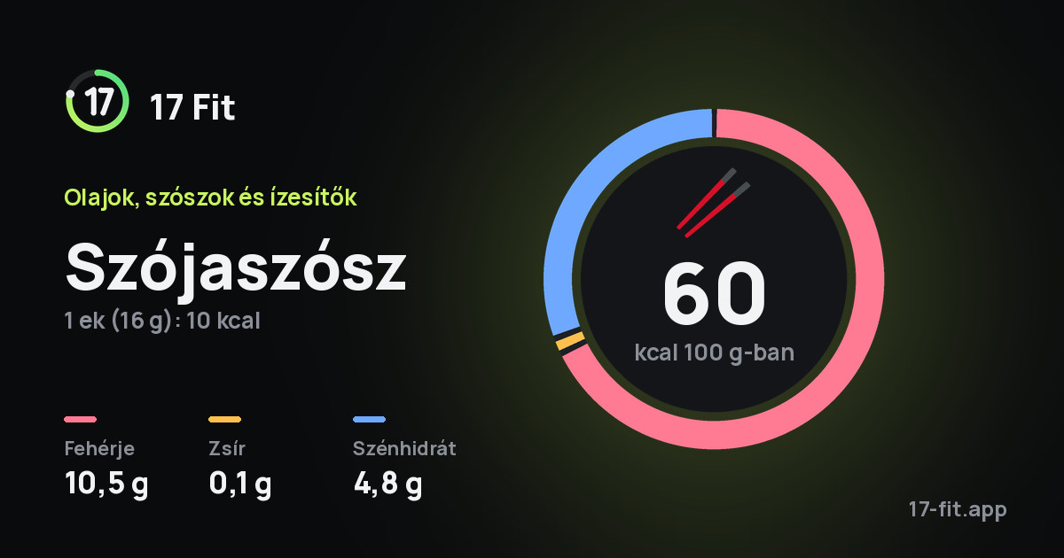Szójaszósz: 60 kcal 100 g-ban, fehérje 10,5 g, zsír 0,1 g, szénhidrát 4,8 g.