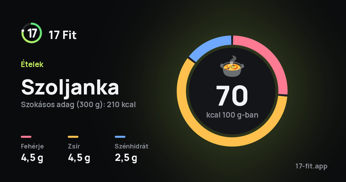 Szoljanka: 70 kcal 100 g-ban, fehérje 4,5 g, zsír 4,5 g, szénhidrát 2,5 g.