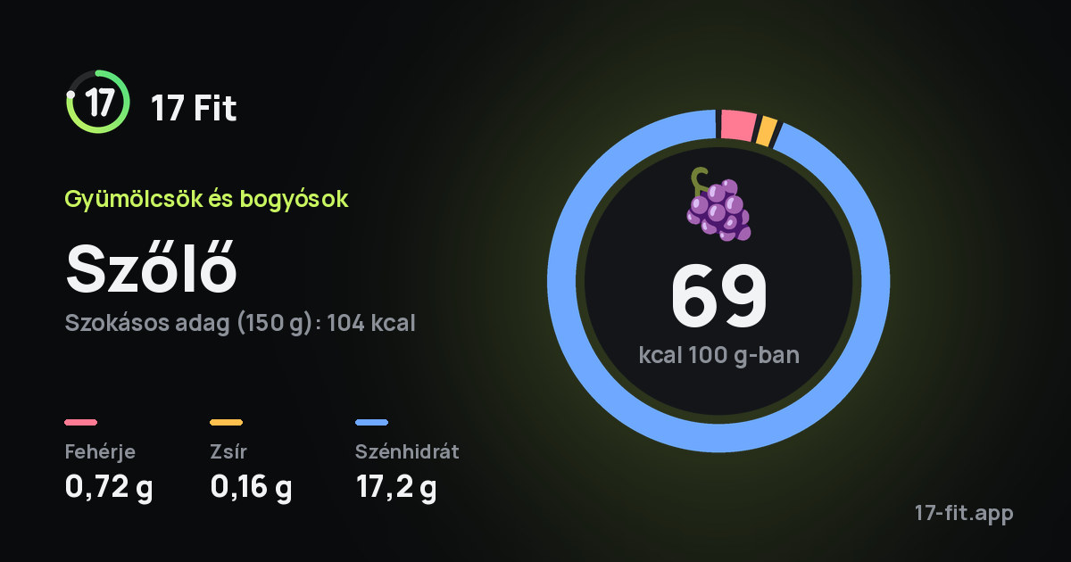 Szőlő: 69 kcal 100 g-ban, fehérje 0,72 g, zsír 0,16 g, szénhidrát 17,2 g.