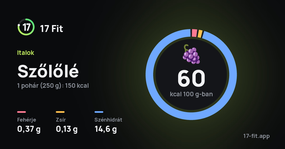 Szőlőlé: 60 kcal 100 g-ban, fehérje 0,37 g, zsír 0,13 g, szénhidrát 14,6 g.