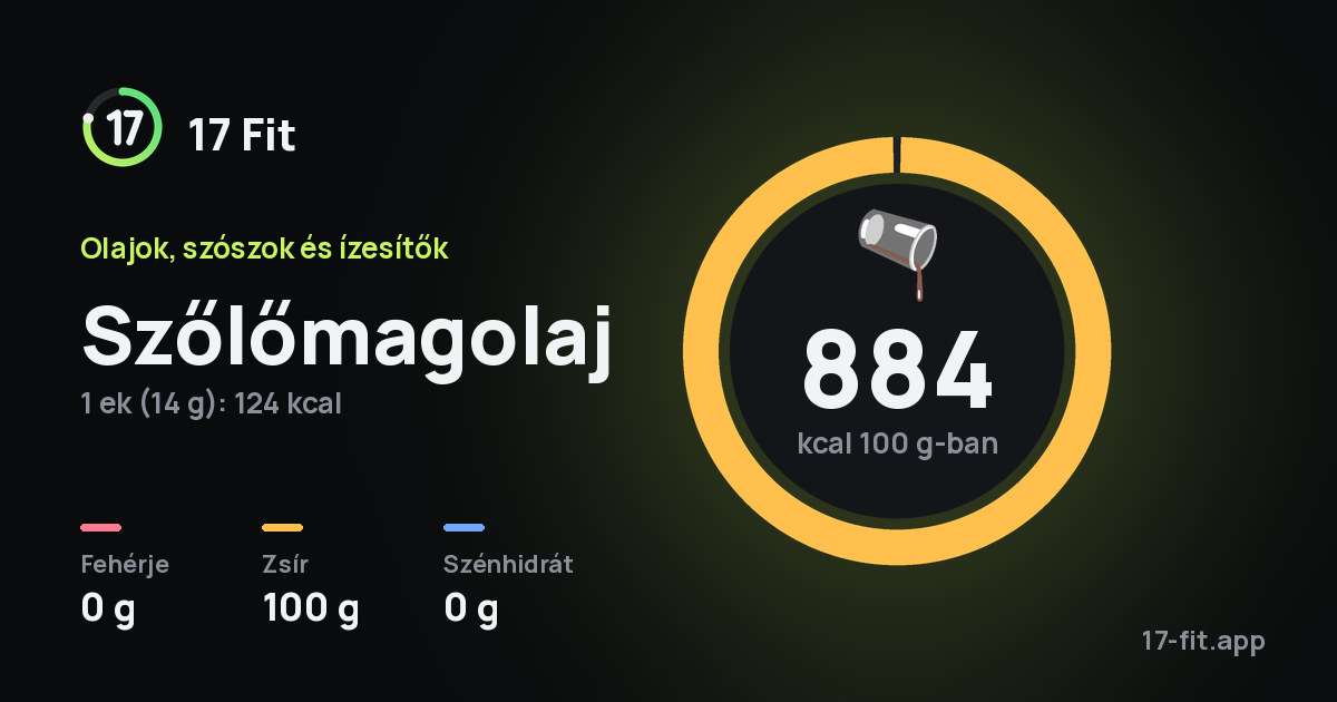 Szőlőmagolaj: 884 kcal 100 g-ban, fehérje 0 g, zsír 100 g, szénhidrát 0 g.