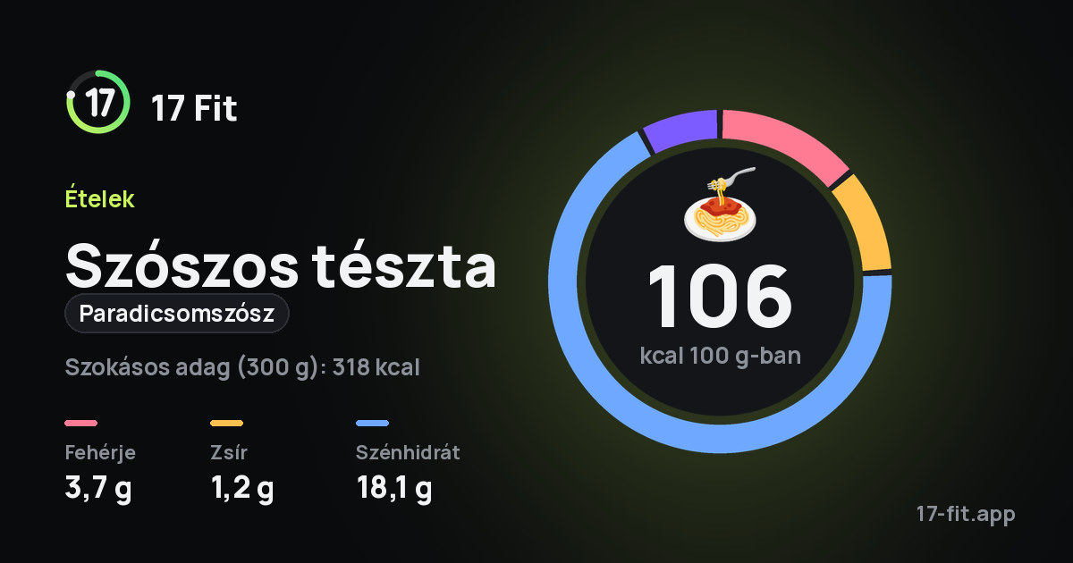 Szószos tészta (paradicsomszósz): 106 kcal 100 g-ban, fehérje 3,7 g, zsír 1,2 g, szénhidrát 18,1 g.