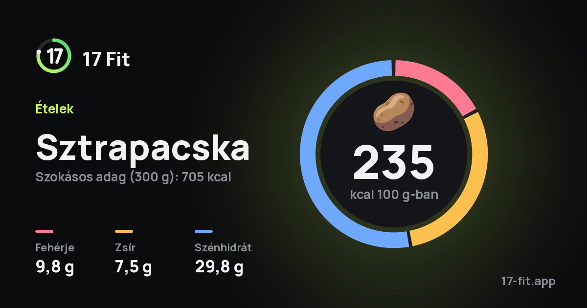 Sztrapacska: 235 kcal 100 g-ban, fehérje 9,8 g, zsír 7,5 g, szénhidrát 29,8 g.