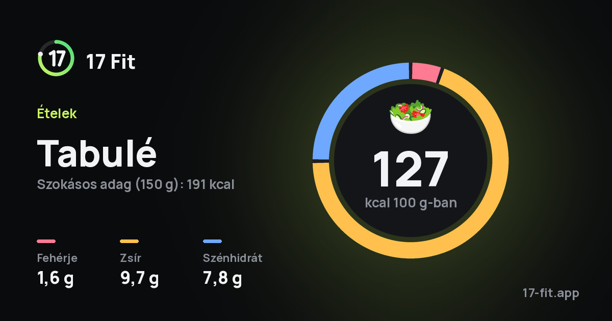 Tabulé: 127 kcal 100 g-ban, fehérje 1,6 g, zsír 9,7 g, szénhidrát 7,8 g.