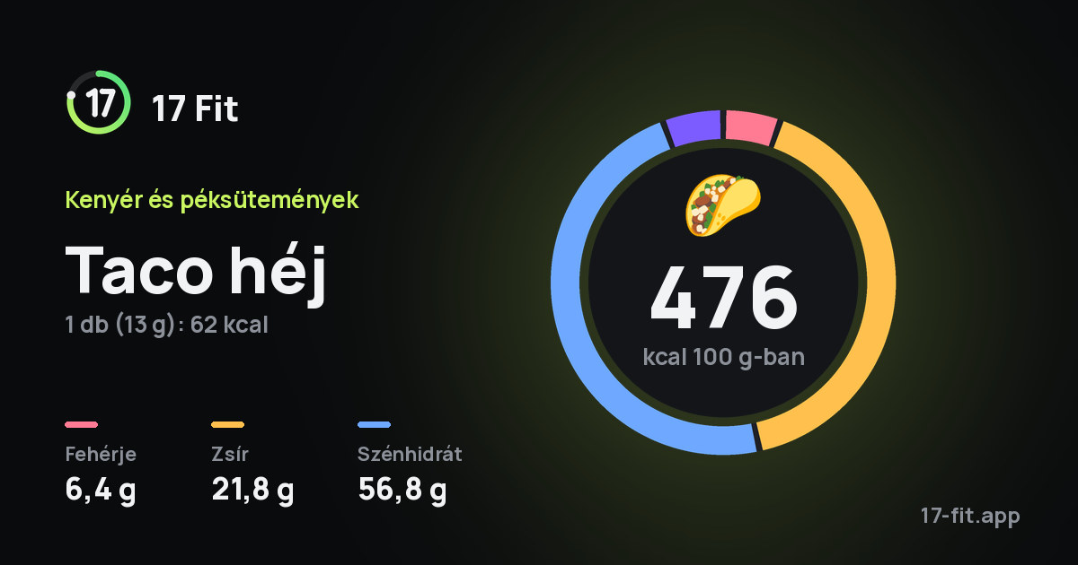 Taco héj: 476 kcal 100 g-ban, fehérje 6,4 g, zsír 21,8 g, szénhidrát 56,8 g.
