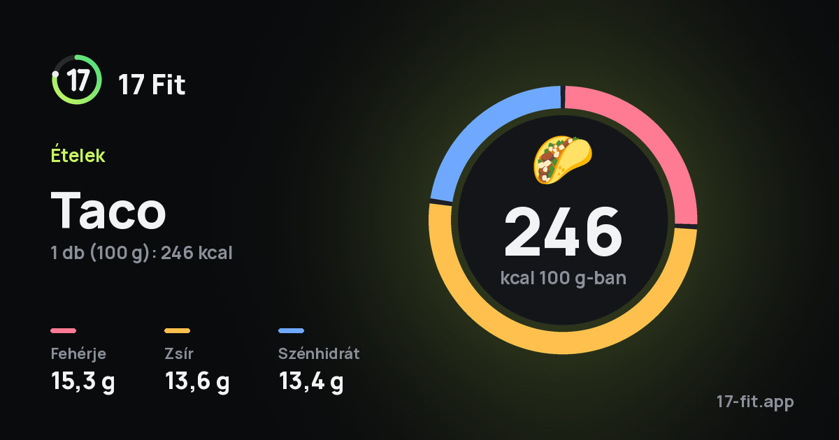 Taco: 246 kcal 100 g-ban, fehérje 15,3 g, zsír 13,6 g, szénhidrát 13,4 g.