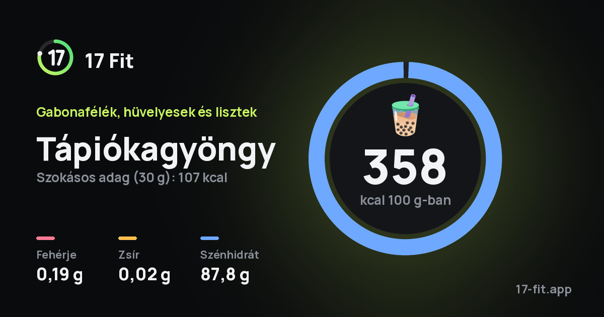 Tápiókagyöngy: 358 kcal 100 g-ban, fehérje 0,19 g, zsír 0,02 g, szénhidrát 87,8 g.