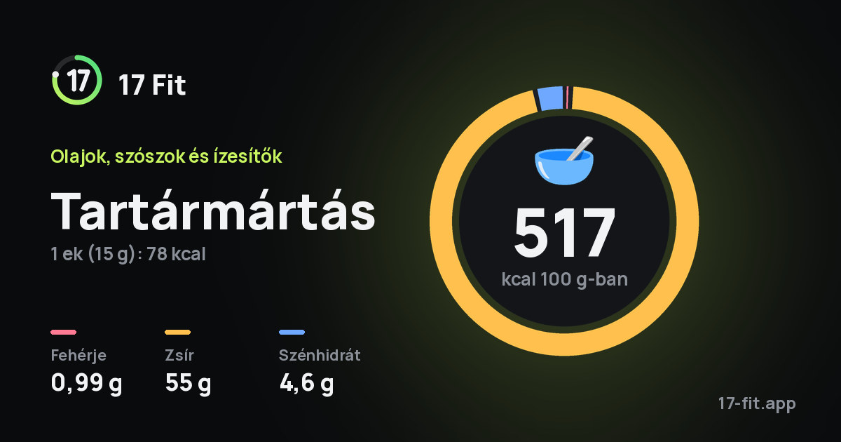 Tartármártás: 517 kcal 100 g-ban, fehérje 0,99 g, zsír 55 g, szénhidrát 4,6 g.