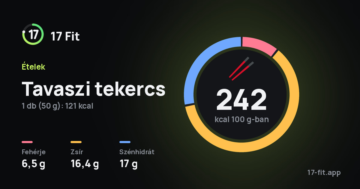Tavaszi tekercs: 242 kcal 100 g-ban, fehérje 6,5 g, zsír 16,4 g, szénhidrát 17 g.