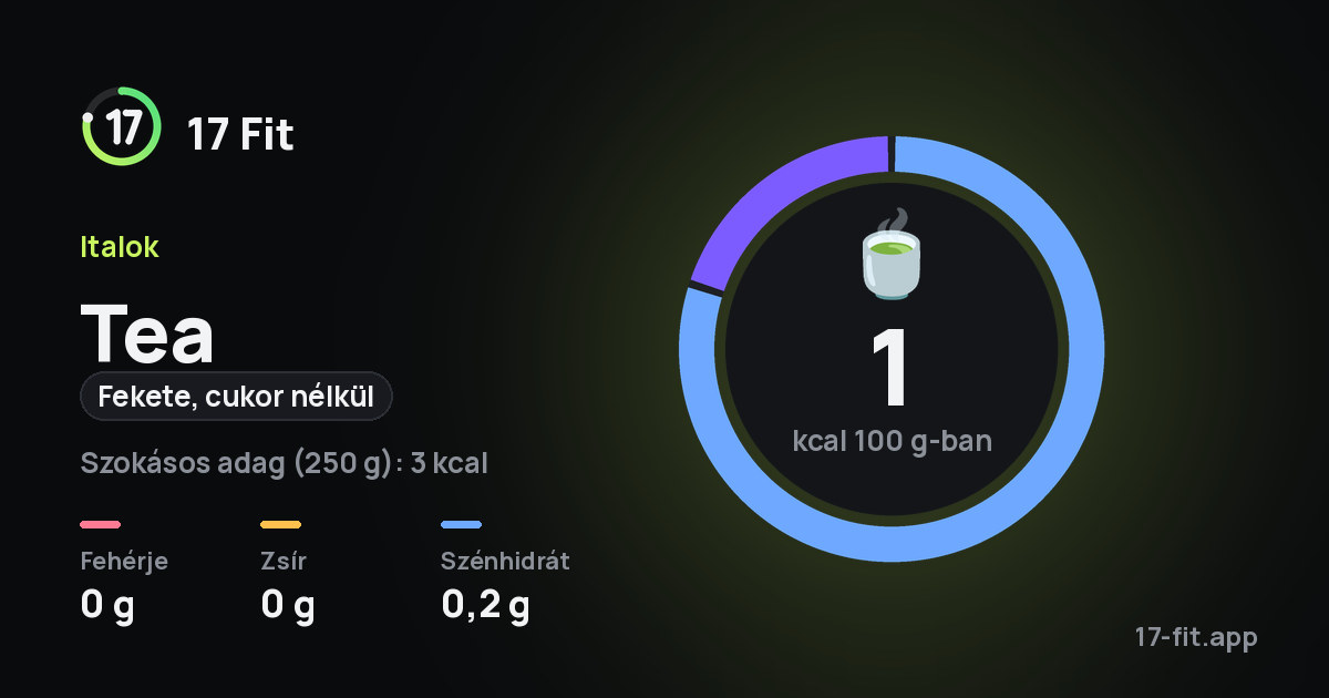 Tea (fekete, cukor nélkül): 1 kcal 100 g-ban, fehérje 0 g, zsír 0 g, szénhidrát 0,2 g.