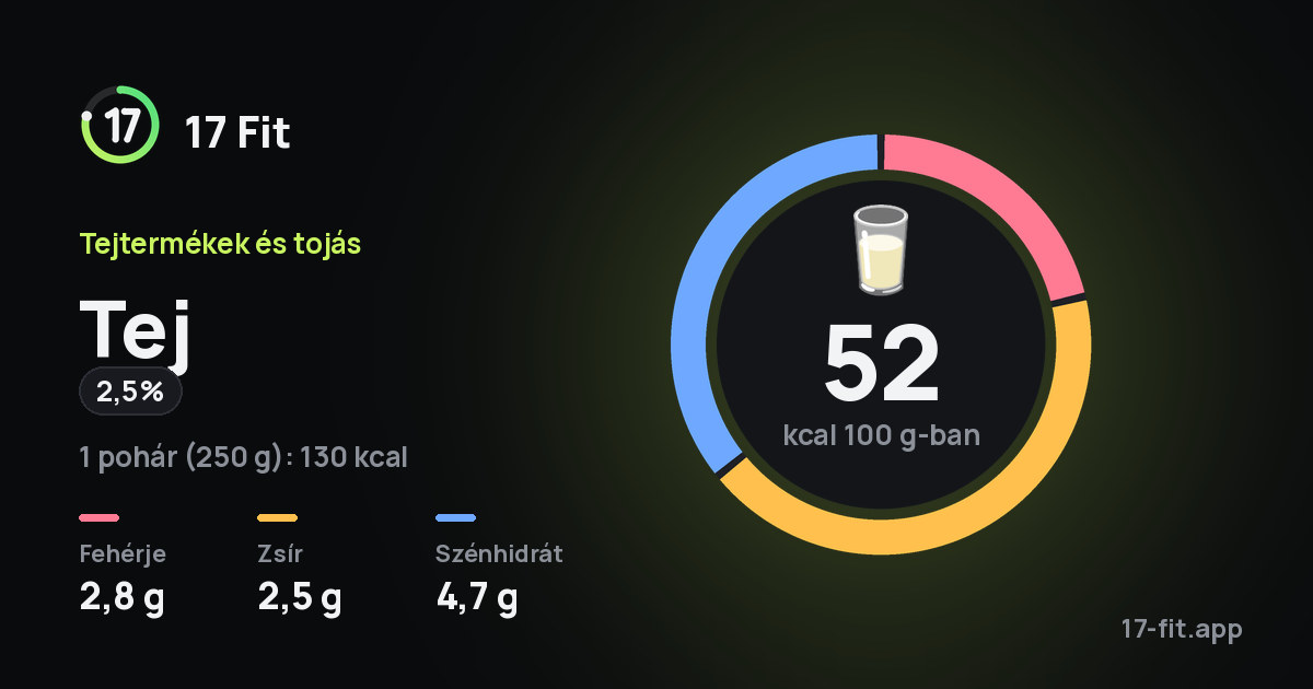 Tej (2,5%): 52 kcal 100 g-ban, fehérje 2,8 g, zsír 2,5 g, szénhidrát 4,7 g.