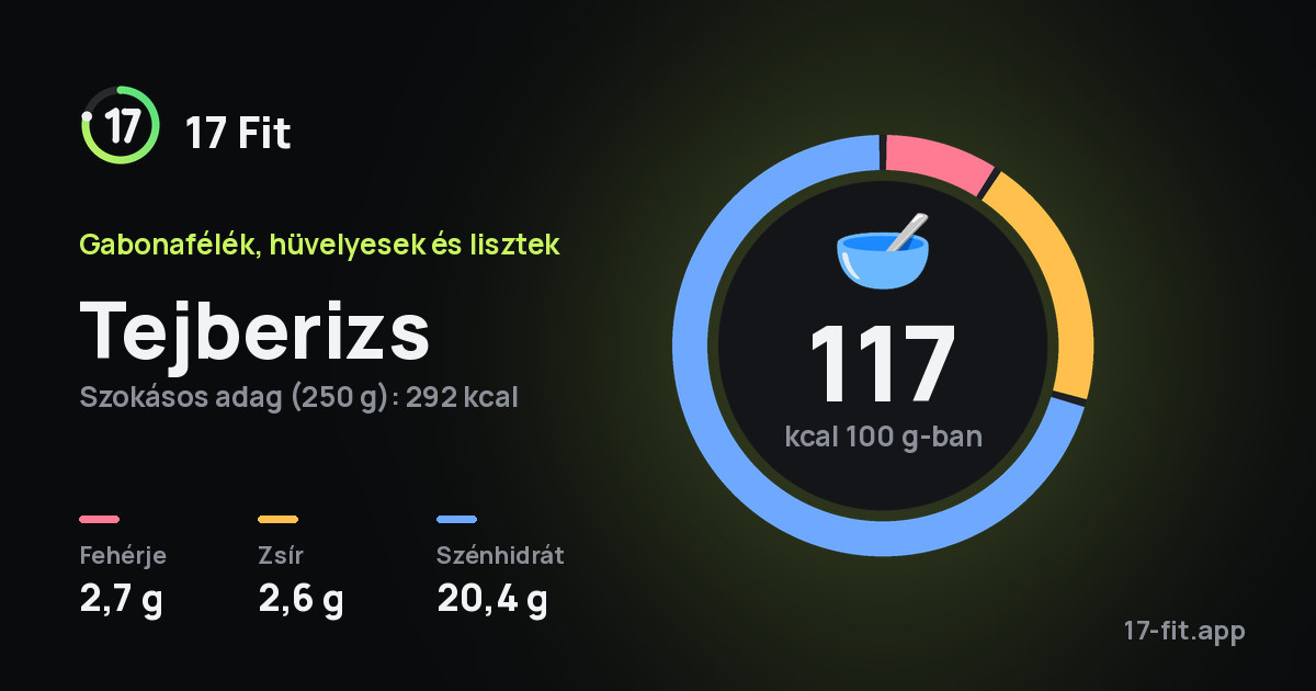 Tejberizs: 117 kcal 100 g-ban, fehérje 2,7 g, zsír 2,6 g, szénhidrát 20,4 g.