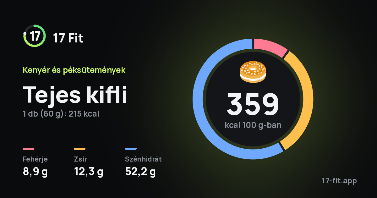 Tejes kifli: 359 kcal 100 g-ban, fehérje 8,9 g, zsír 12,3 g, szénhidrát 52,2 g.