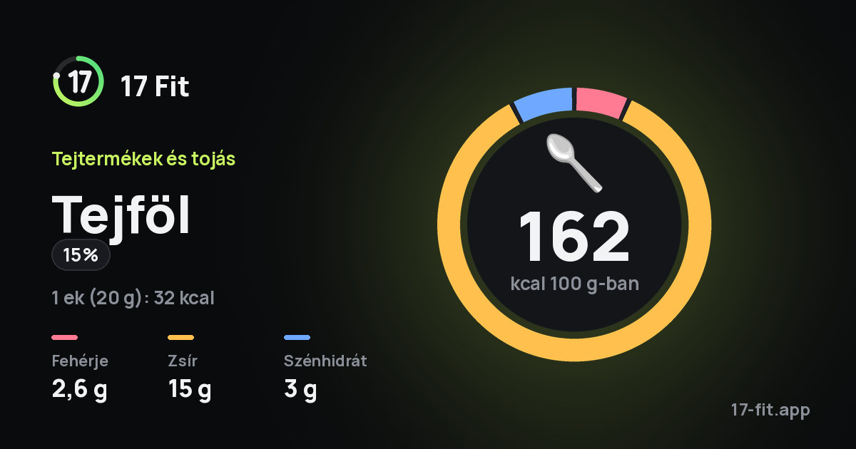 Tejföl (15%): 162 kcal 100 g-ban, fehérje 2,6 g, zsír 15 g, szénhidrát 3 g.