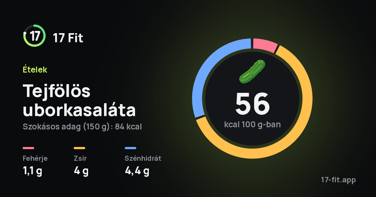 Tejfölös uborkasaláta: 56 kcal 100 g-ban, fehérje 1,1 g, zsír 4 g, szénhidrát 4,4 g.