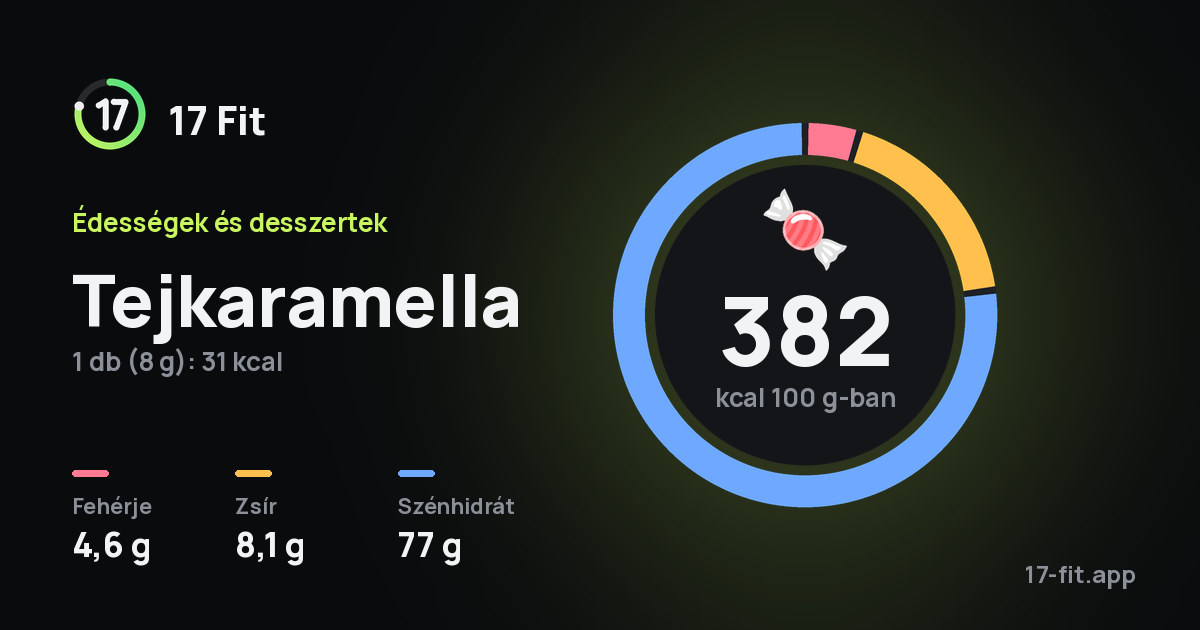 Tejkaramella: 382 kcal 100 g-ban, fehérje 4,6 g, zsír 8,1 g, szénhidrát 77 g.