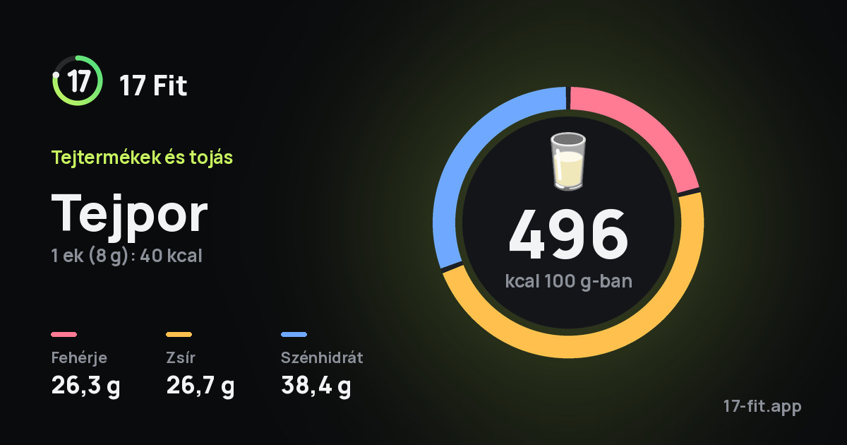 Tejpor: 496 kcal 100 g-ban, fehérje 26,3 g, zsír 26,7 g, szénhidrát 38,4 g.