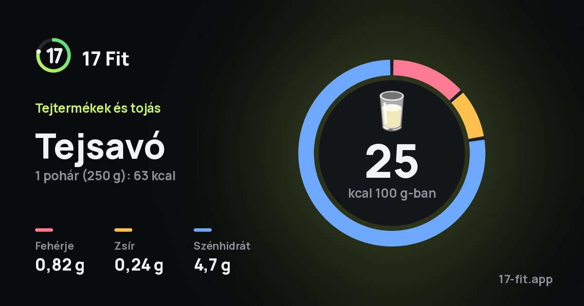 Tejsavó: 25 kcal 100 g-ban, fehérje 0,82 g, zsír 0,24 g, szénhidrát 4,7 g.
