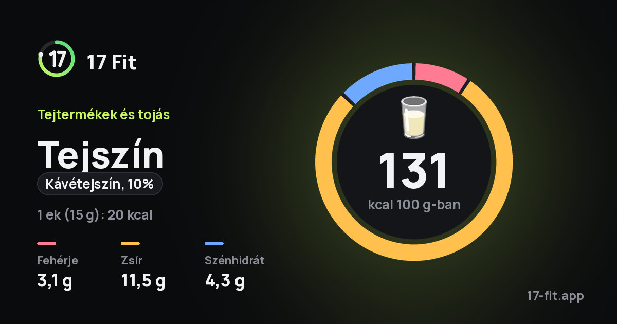 Tejszín (kávétejszín, 10%): 131 kcal 100 g-ban, fehérje 3,1 g, zsír 11,5 g, szénhidrát 4,3 g.