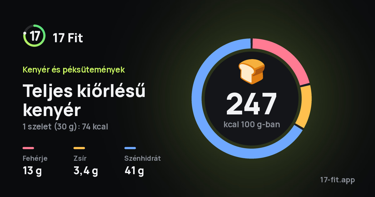 Teljes kiőrlésű kenyér: 247 kcal 100 g-ban, fehérje 13 g, zsír 3,4 g, szénhidrát 41 g.