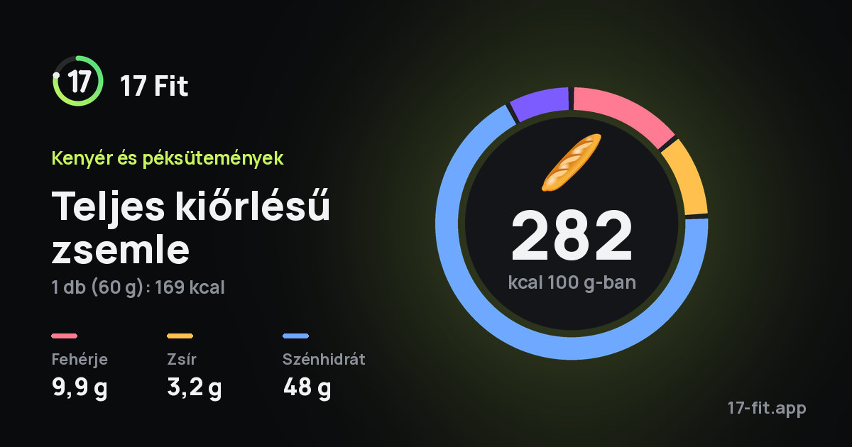 Teljes kiőrlésű zsemle: 282 kcal 100 g-ban, fehérje 9,9 g, zsír 3,2 g, szénhidrát 48 g.