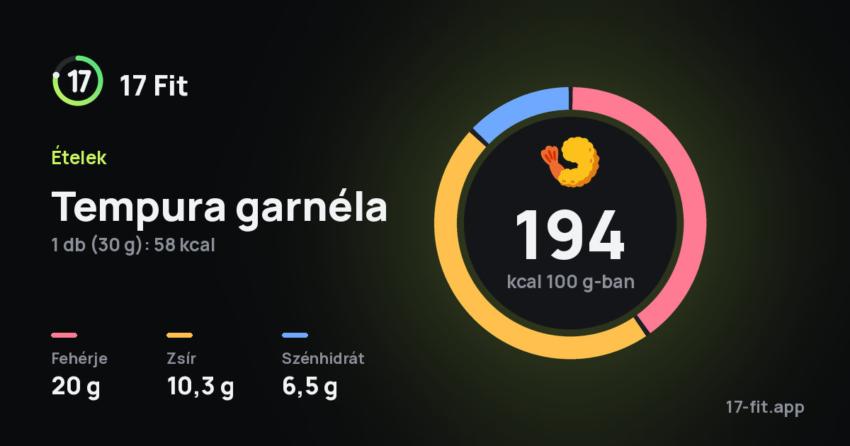 Tempura garnéla: 194 kcal 100 g-ban, fehérje 20 g, zsír 10,3 g, szénhidrát 6,5 g.