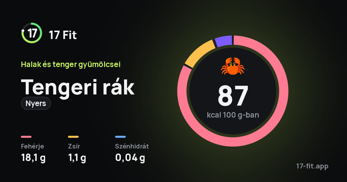 Tengeri rák (nyers): 87 kcal 100 g-ban, fehérje 18,1 g, zsír 1,1 g, szénhidrát 0,04 g.