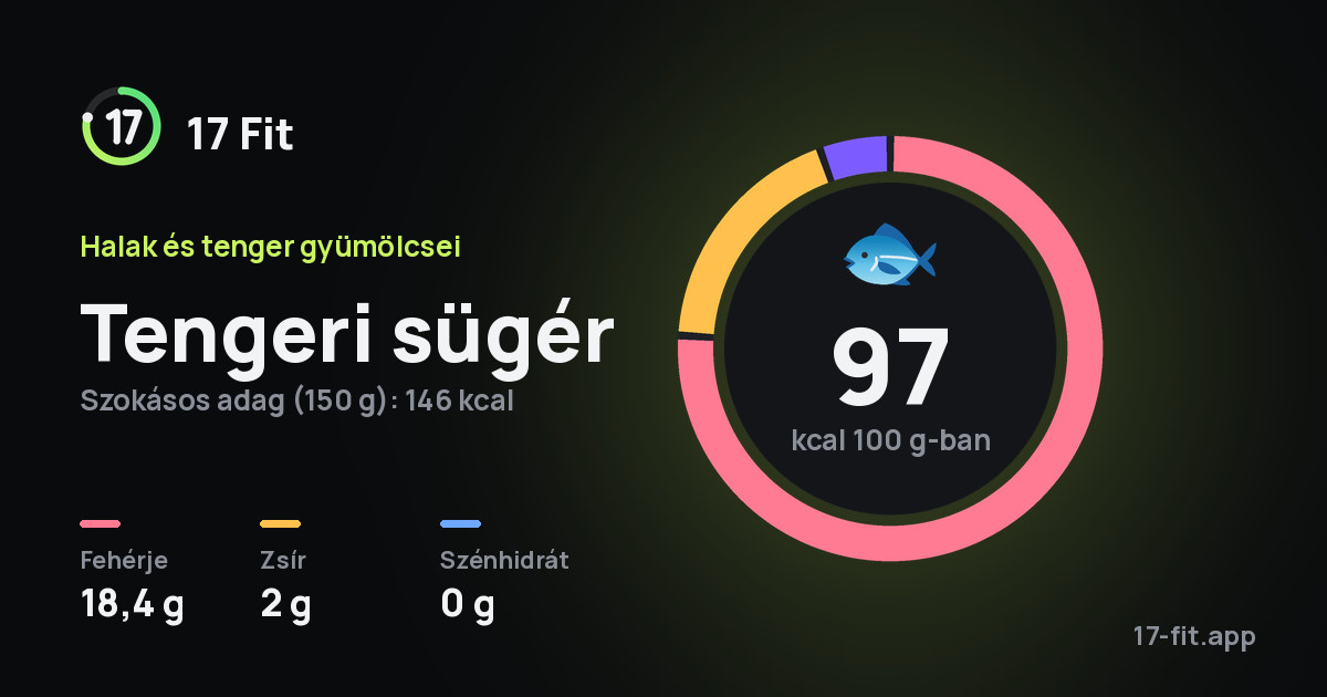 Tengeri sügér: 97 kcal 100 g-ban, fehérje 18,4 g, zsír 2 g, szénhidrát 0 g.