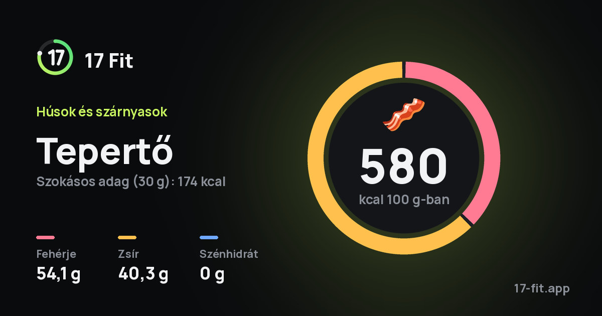 Tepertő: 580 kcal 100 g-ban, fehérje 54,1 g, zsír 40,3 g, szénhidrát 0 g.