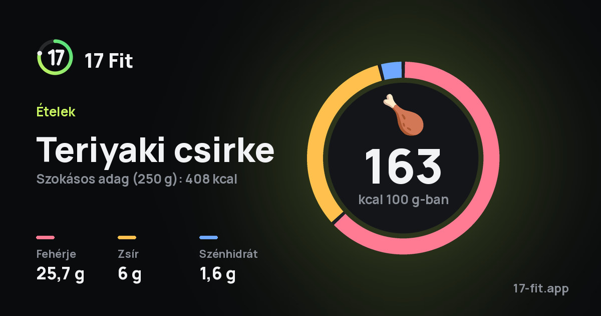 Teriyaki csirke: 163 kcal 100 g-ban, fehérje 25,7 g, zsír 6 g, szénhidrát 1,6 g.