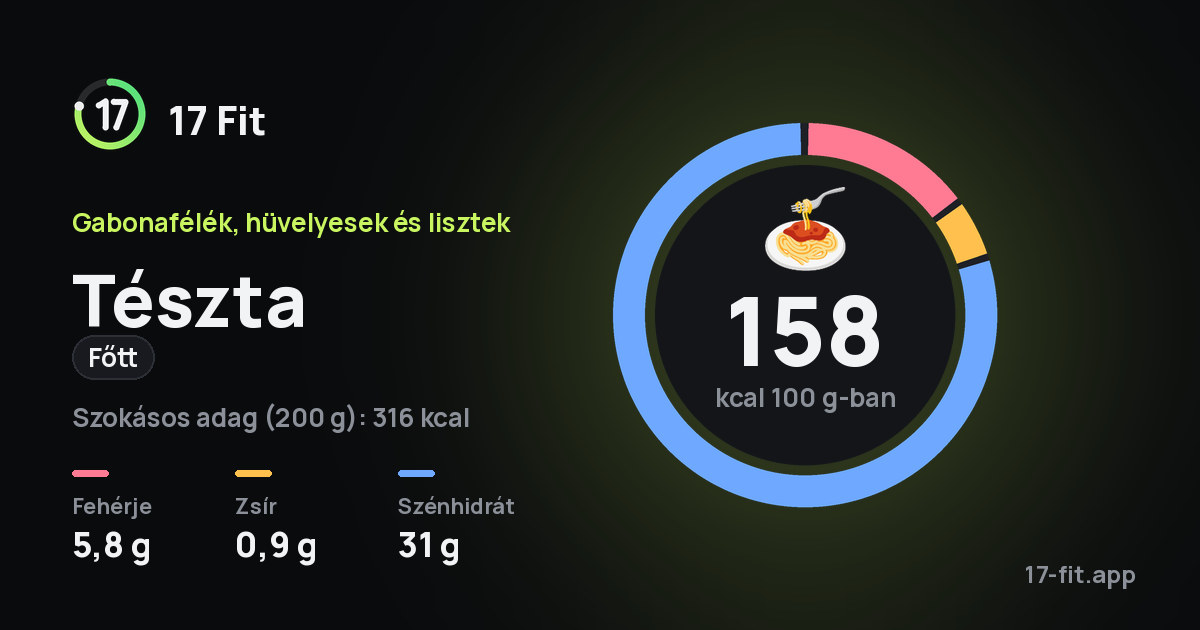 Tészta (főtt): 158 kcal 100 g-ban, fehérje 5,8 g, zsír 0,9 g, szénhidrát 31 g.