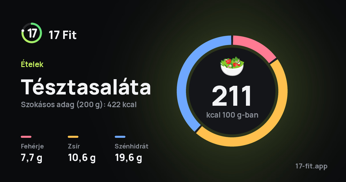 Tésztasaláta: 211 kcal 100 g-ban, fehérje 7,7 g, zsír 10,6 g, szénhidrát 19,6 g.