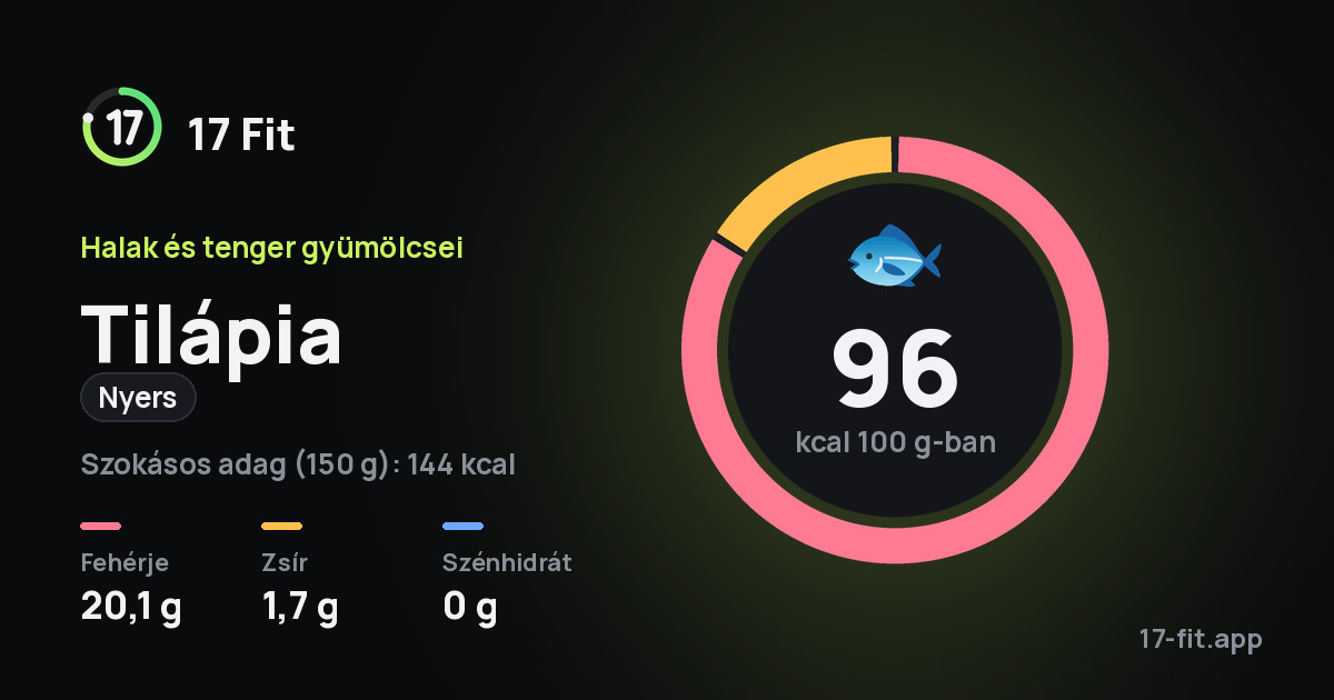 Tilápia (nyers): 96 kcal 100 g-ban, fehérje 20,1 g, zsír 1,7 g, szénhidrát 0 g.