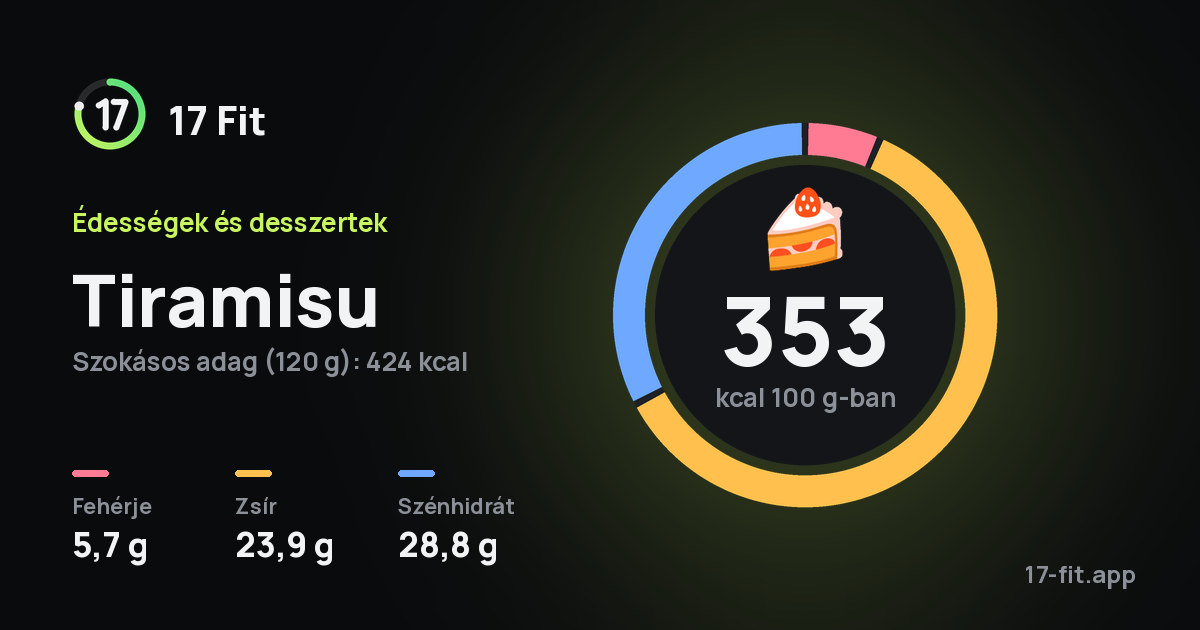 Tiramisu: 353 kcal 100 g-ban, fehérje 5,7 g, zsír 23,9 g, szénhidrát 28,8 g.