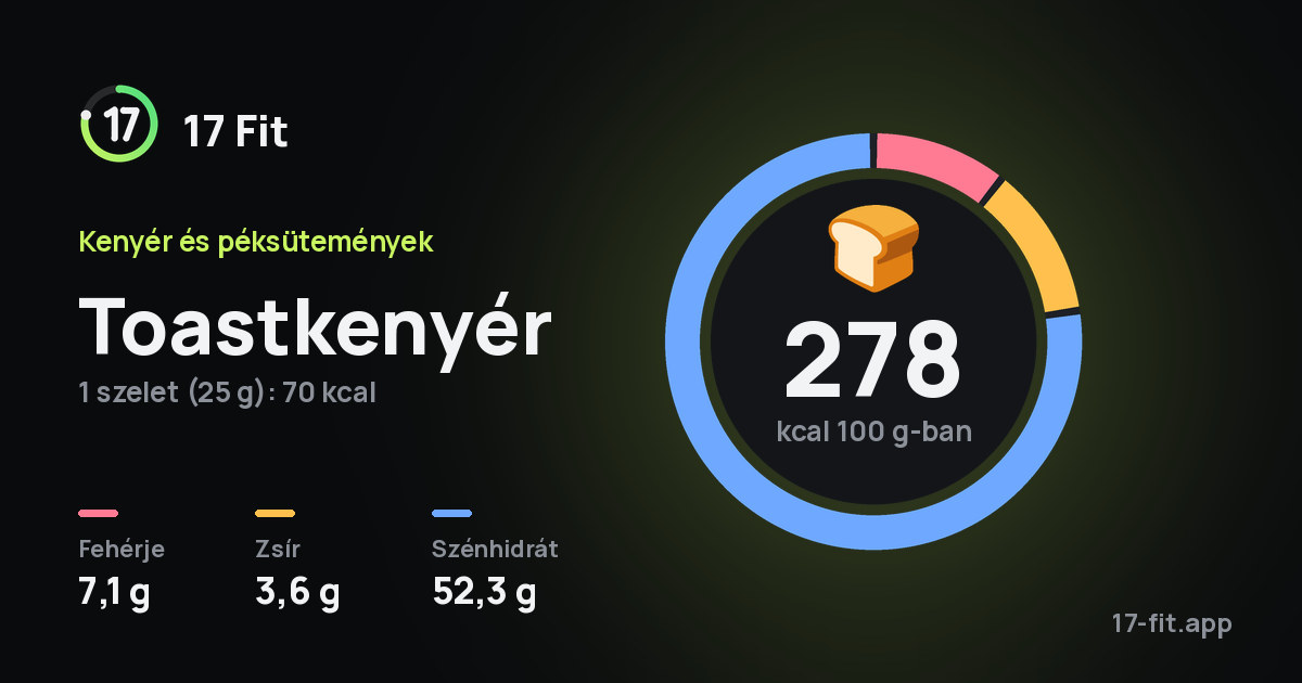 Toastkenyér: 278 kcal 100 g-ban, fehérje 7,1 g, zsír 3,6 g, szénhidrát 52,3 g.