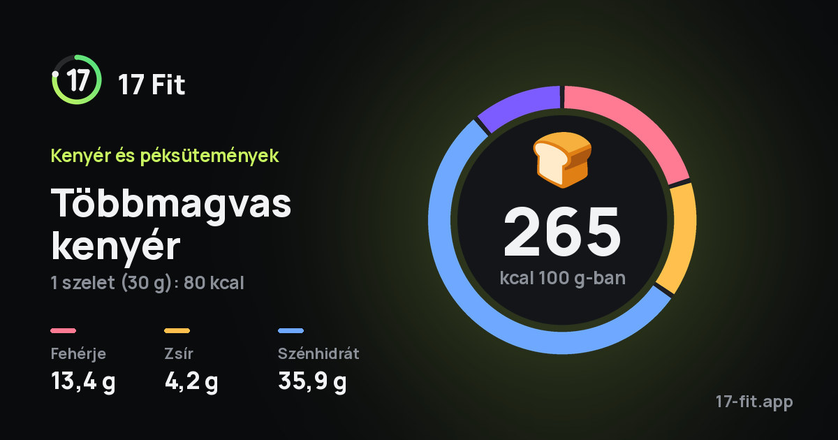 Többmagvas kenyér: 265 kcal 100 g-ban, fehérje 13,4 g, zsír 4,2 g, szénhidrát 35,9 g.