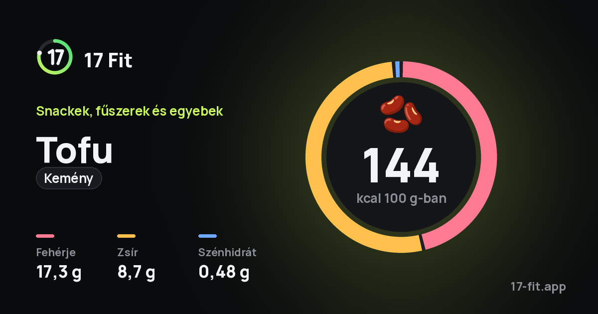Tofu (kemény): 144 kcal 100 g-ban, fehérje 17,3 g, zsír 8,7 g, szénhidrát 0,48 g.
