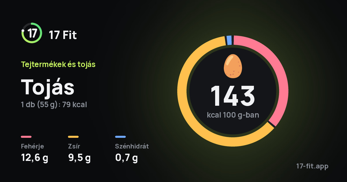 Tojás: 143 kcal 100 g-ban, fehérje 12,6 g, zsír 9,5 g, szénhidrát 0,7 g.