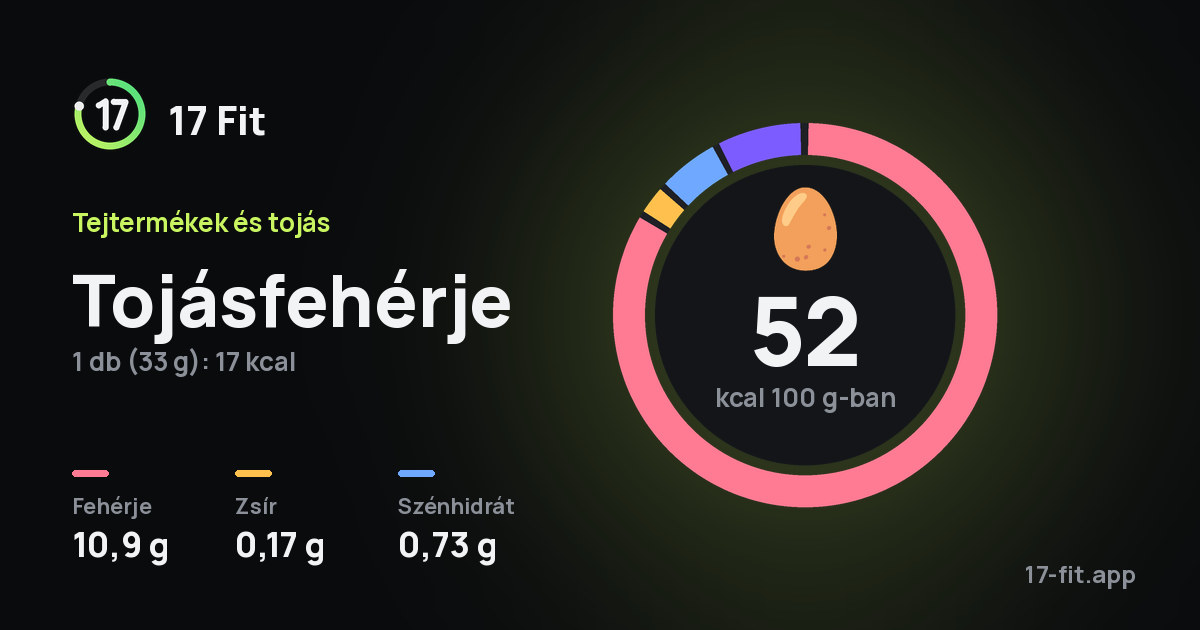 Tojásfehérje: 52 kcal 100 g-ban, fehérje 10,9 g, zsír 0,17 g, szénhidrát 0,73 g.