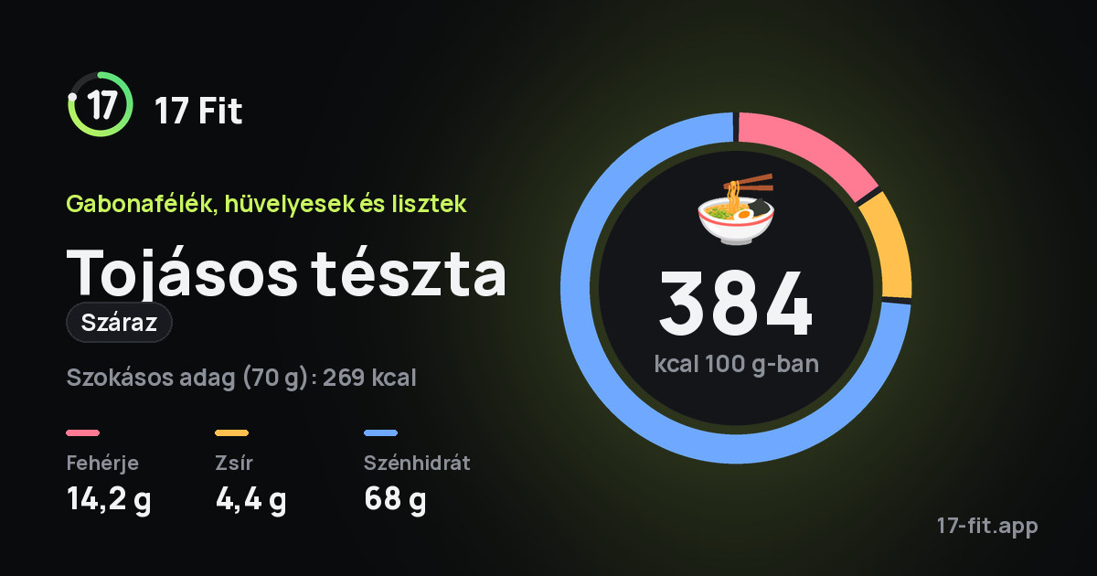 Tojásos tészta (száraz): 384 kcal 100 g-ban, fehérje 14,2 g, zsír 4,4 g, szénhidrát 68 g.