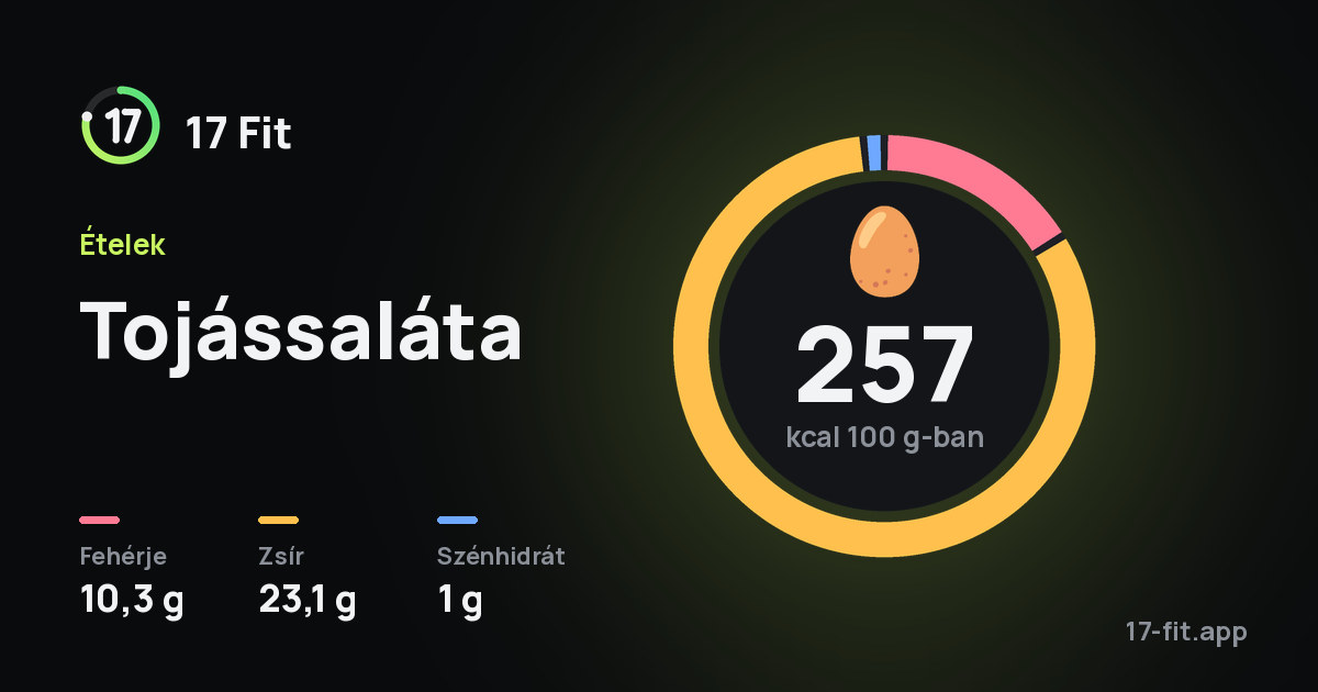 Tojássaláta: 257 kcal 100 g-ban, fehérje 10,3 g, zsír 23,1 g, szénhidrát 1 g.
