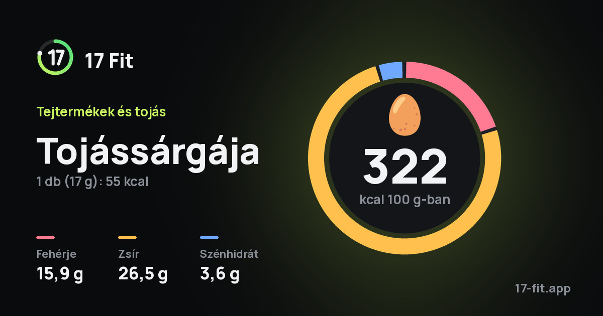 Tojássárgája: 322 kcal 100 g-ban, fehérje 15,9 g, zsír 26,5 g, szénhidrát 3,6 g.