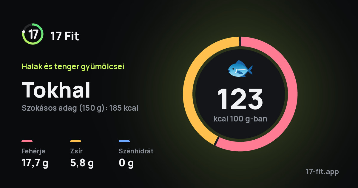 Tokhal: 123 kcal 100 g-ban, fehérje 17,7 g, zsír 5,8 g, szénhidrát 0 g.