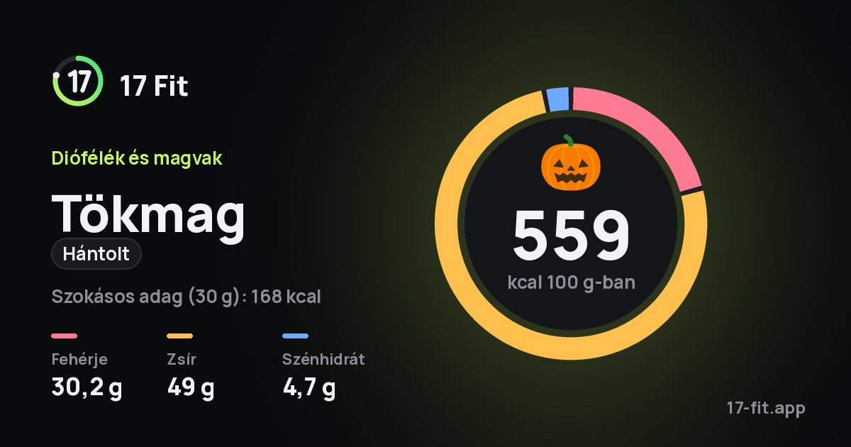 Tökmag (hántolt): 559 kcal 100 g-ban, fehérje 30,2 g, zsír 49 g, szénhidrát 4,7 g.