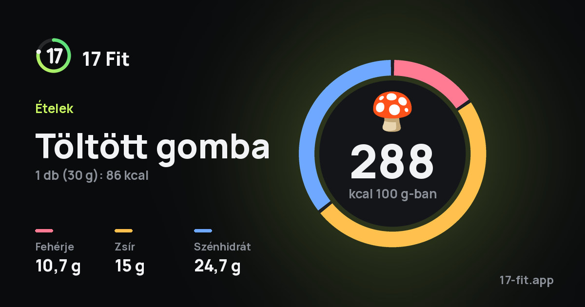 Töltött gomba: 288 kcal 100 g-ban, fehérje 10,7 g, zsír 15 g, szénhidrát 24,7 g.